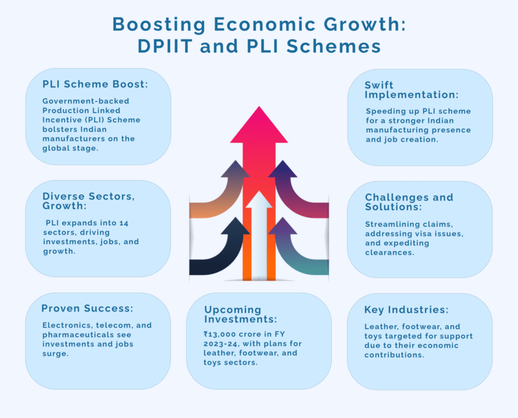 Driving Economic Growth: DPIIT and the Production Linked Incentive (PLI) Schemes