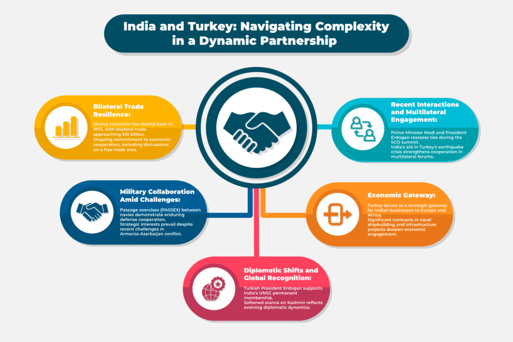 India and Turkey: Navigating Complexity in a Dynamic Partnership